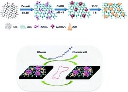 Graphical abstract: A hybrid functional nanoscaffold based on reduced graphene oxide–ZnO for the development of an amperometric biosensing platform