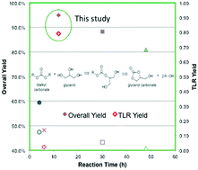 Graphical abstract: Enzymatic processing of renewable glycerol into value-added glycerol carbonate