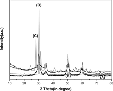 Graphical abstract: Oxidative dehydrogenation of ethylbenzene to styrene over zirconium vanadate catalyst prepared by solution combustion method