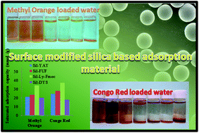 Graphical abstract: Peptide-based surface modified silica particles: adsorption materials for dye-loaded wastewater treatment