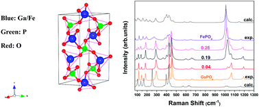 Graphical abstract: Combined experimental and theoretical Raman scattering studies of α-quartz-type FePO4 and GaPO4 end members and Ga1−xFexPO4 solid solutions