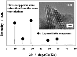 Graphical abstract: Composites of SnO2/layered SnOx compounds and their electrical properties