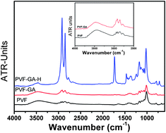 Graphical abstract: Novel hydrophobic polyvinyl alcohol–formaldehyde foams for organic solvents absorption and effective separation