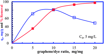 Graphical abstract: Thermally reduced graphene: synthesis, characterization and dye removal applications