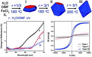 Graphical abstract: Distinct optical and magnetic properties of ionic liquid tuned hematite nanocrystals having different exposed (001) facets