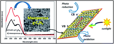 Graphical abstract: Synthesis of highly efficient and recyclable visible-light responsive mesoporous g-C3N4 photocatalyst via facile template-free sonochemical route