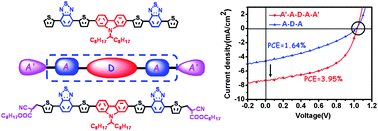 Graphical abstract: An A′–A–D–A–A′ type small molecule based on 2,7-carbazole for solution-processed organic solar cells with high open-circuit voltage