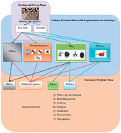 Graphical abstract: Effects of pyrolysis parameters on hydrogen formations from biomass: a review