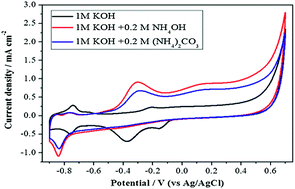 Graphical abstract: A direct ammonium carbonate fuel cell with an anion exchange membrane