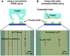 Graphical abstract: Microcontact printing using a flat metal-embedded stamp fabricated using a dry peel-off process