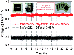 Graphical abstract: End-group cross-linked large-size composite membranes via a lab-made continuous caster: enhanced oxidative stability and scale-up feasibility in a 50 cm2 single-cell and a 220 W class 5-cell PEFC stack