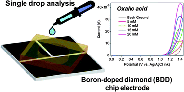 Graphical abstract: Fabrication of boron doped diamond chip electrodes for single drop analysis