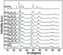 Graphical abstract: One-pot hydrothermal synthesis and high temperature thermal stability of CexZr1−xO2 nanocrystals