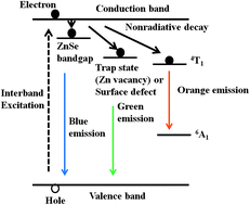 Graphical abstract: Facile synthesis of UV-white light emission ZnSe/ZnS:Mn core/(doped) shell nanocrystals in aqueous phase