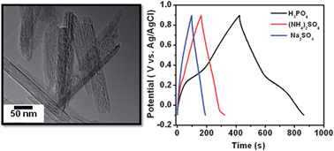 Graphical abstract: 1-Dimensional porous α-Fe2O3 nanorods as high performance electrode material for supercapacitors