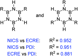 Graphical abstract: Substituent effects on cyclic electron delocalization in symmetric B- and N-trisubstituted borazine derivatives