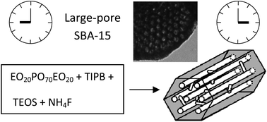 Graphical abstract: Short synthesis of ordered silicas with very large mesopores