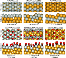 Graphical abstract: The role of the CO adsorption on Pt monolayers supported on flat and stepped Au surfaces: a density functional investigation
