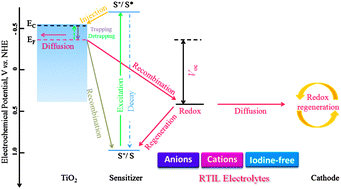 Graphical abstract: Recent molecular engineering of room temperature ionic liquid electrolytes for mesoscopic dye-sensitized solar cells