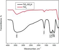 Graphical abstract: Improved performance of microbial fuel cells using sulfonated polyether ether ketone (SPEEK) TiO2–SO3H nanocomposite membrane