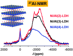 Graphical abstract: Multinuclear solid-state NMR spectroscopy of a paramagnetic layered double hydroxide