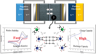 Graphical abstract: A novel cathodic electrolyte based on H2C2O4 for a stable vanadium redox flow battery with high charge–discharge capacities