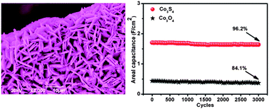 Graphical abstract: In situ shape and phase transformation synthesis of Co3S4 nanosheet arrays for high-performance electrochemical supercapacitors