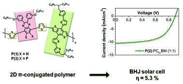 Graphical abstract: 2D π-conjugated benzo[1,2-b:4,5-b′]dithiophene- and quinoxaline-based copolymers for photovoltaic applications