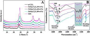 Graphical abstract: Facile preparation of ZnS/g-C3N4 nanohybrids for enhanced optical properties