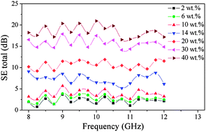Graphical abstract: Synthesis and electromagnetic interference shielding effectiveness of ordered mesoporous carbon filled poly(methyl methacrylate) composite films