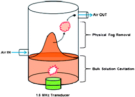 Graphical abstract: Removal of methyl orange from aqueous solution using a 1.6 MHz ultrasonic atomiser