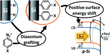 Graphical abstract: Surface band structure of aryl-diazonium modified p-Si electrodes determined by X-ray photoelectron spectroscopy and electrochemical measurements