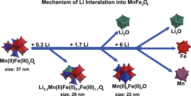 Graphical abstract: Electrochemical insertion of Li into nanocrystalline MnFe2O4: a study of the reaction mechanism