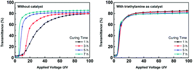 Graphical abstract: Effects of a triethylamine catalyst on curing time and electro-optical properties of PDLC films