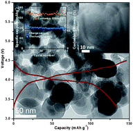 Graphical abstract: A high voltage LiMnPO4–LiMn2O4 nanocomposite cathode synthesized by a one-pot pyro synthesis for Li-ion batteries