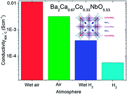 Graphical abstract: Effect of substitution of B-sites by Mn, Fe and Co in double perovskite-type Ba3CaNb2O9 on structure and electrical properties