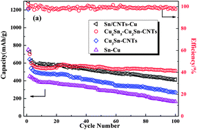 Graphical abstract: CNTs–Cu composite layer enhanced Sn–Cu alloy as high performance anode materials for lithium-ion batteries