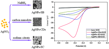 Graphical abstract: Nitrogen-doped carbon nanodots as a reducing agent to synthesize Ag nanoparticles for non-enzymatic hydrogen peroxide detection