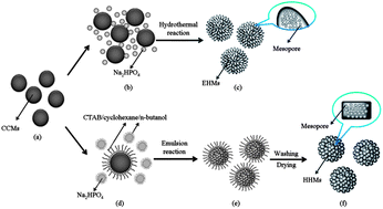 Graphical abstract: Hierarchically nanostructured mesoporous carbonated hydroxyapatite microspheres for drug delivery systems with high drug-loading capacity