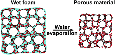 Graphical abstract: Drying of particle-loaded foams for production of porous materials: mechanism and theoretical modeling