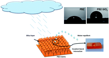 Graphical abstract: In situ sol–gel synthesis of silica reinforced polybenzoxazine hybrid materials with low surface free energy