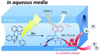 Graphical abstract: Hybrid H2-evolution catalysts: in situ formation of H2-evolution catalysts from metal salts inside the mesopores of silica–alumina supporting an organic photosensitiser