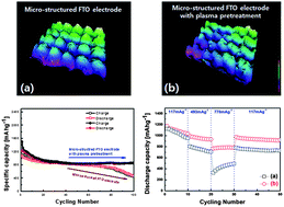 Graphical abstract: Electrochemical behavior of a laser microstructured fluorine doped tin oxide anode layer with a plasma pretreatment for 3D battery systems