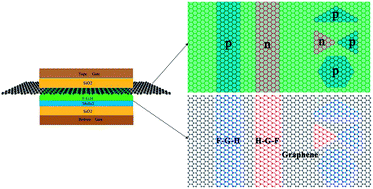 Graphical abstract: Utilisation of janus material for controllable formation of graphene p–n junctions and superlattices