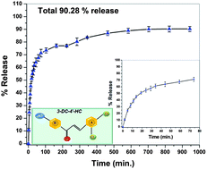 Graphical abstract: Controlled drug delivery of antileishmanial chalcones from Layer-by-Layer (LbL) self assembled PSS/PDADMAC thin films