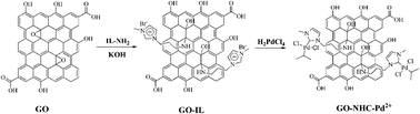 Graphical abstract: Graphene oxide supported N-heterocyclic carbene-palladium as a novel catalyst for the Suzuki–Miyaura reaction