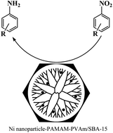 Graphical abstract: Synthesis and characterization of Ni nanoparticles incorporated into hyperbranched polyamidoamine–polyvinylamine/SBA-15 catalyst for simple reduction of nitro aromatic compounds