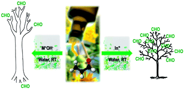 Graphical abstract: Ionic oligomerization of acrolein in water