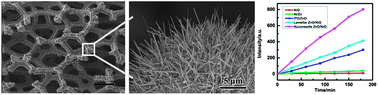 Graphical abstract: Preparation of porous micro–nano-structure NiO/ZnO heterojunction and its photocatalytic property