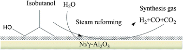 Graphical abstract: Steam reforming of isobutanol for the production of synthesis gas over Ni/γ-Al2O3 catalysts